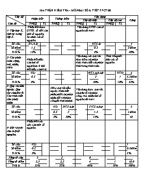 Ma trận kiểm tra - Môn Đại số 6 - Tiết PPCT 68